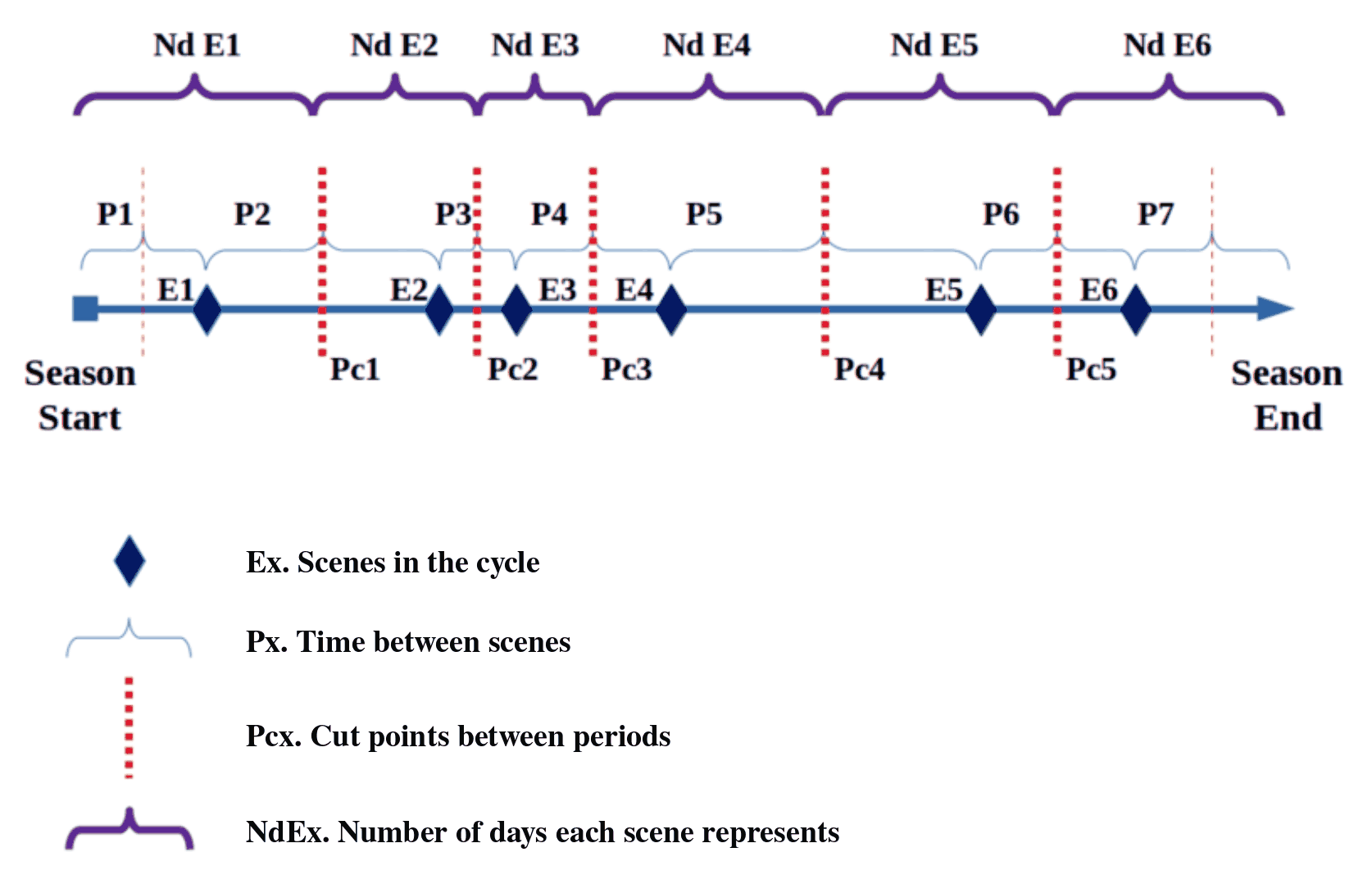 A diagram of one hydrological cycle: the scenes on a timeline, the cut points halfway between them, and the days each scene is credited with